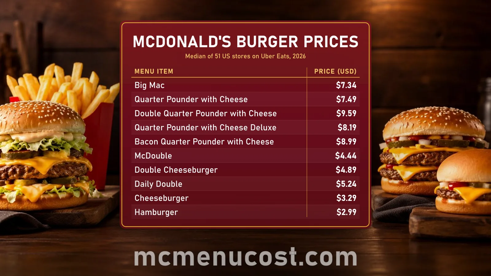 McDonald's burger prices: Big Mac, Quarter Pounder with Cheese, McDouble, Cheeseburger and Hamburger